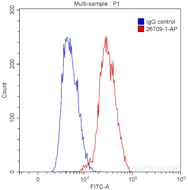 BSAP/PAX5 Antibody in Flow Cytometry (Flow)