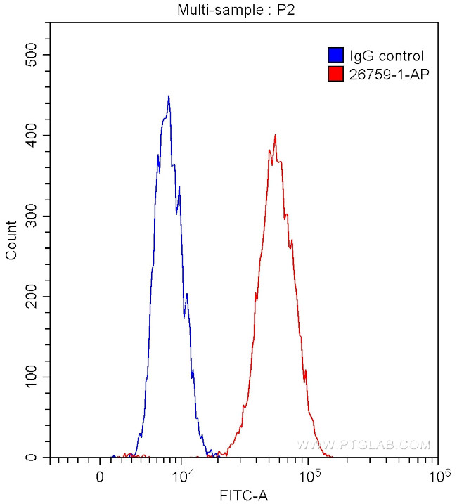 SUFU Antibody in Flow Cytometry (Flow)