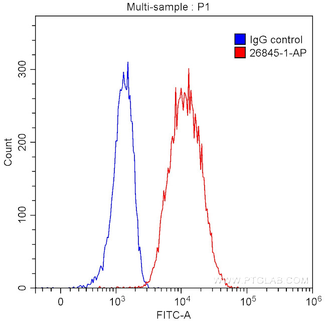 TRAF1 Antibody in Flow Cytometry (Flow)