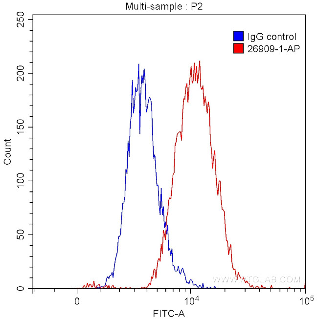 Uteroglobin Antibody in Flow Cytometry (Flow)