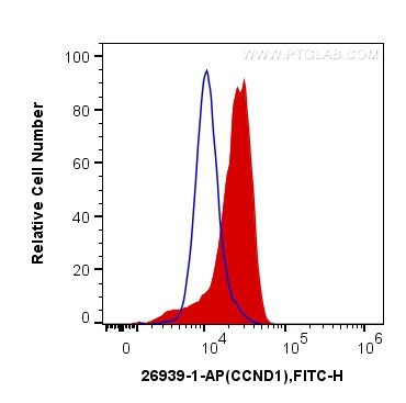 Cyclin D1 Antibody in Flow Cytometry (Flow)