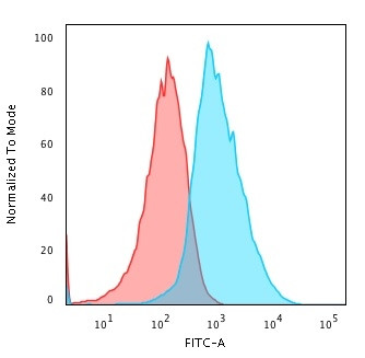 Glypican-3 (GPC3) (Hepatocellular Carcinoma Marker) Antibody in Flow Cytometry (Flow)