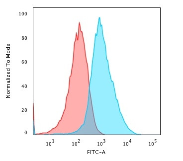 Glypican-3 (GPC3) (Hepatocellular Carcinoma Marker) Antibody in Flow Cytometry (Flow)