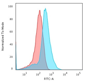 Glypican-3 (GPC3) Antibody in Flow Cytometry (Flow)