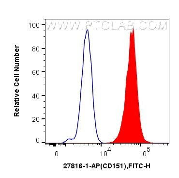 CD151 Antibody in Flow Cytometry (Flow)