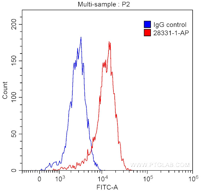 IL-4R Antibody in Flow Cytometry (Flow)