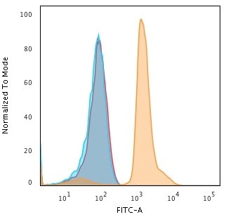 PD-L1/PDCD1LG1/CD274/B7-H1 (Cancer Immunotherapy Target) Antibody in Flow Cytometry (Flow)