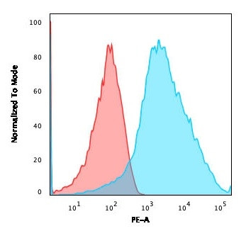 PD-L1/PDCD1LG1/CD274/B7-H1 (Cancer Immunotherapy Target) Antibody in Flow Cytometry (Flow)