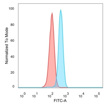 GTF2B/ TFIIB (Transcription Factor 2B) Antibody in Flow Cytometry (Flow)