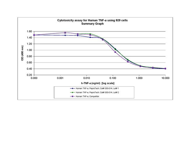 Human TNF-alpha Protein in Functional Assay (FN)