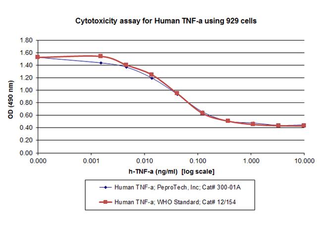 Human TNF-alpha Protein in Functional Assay (FN)