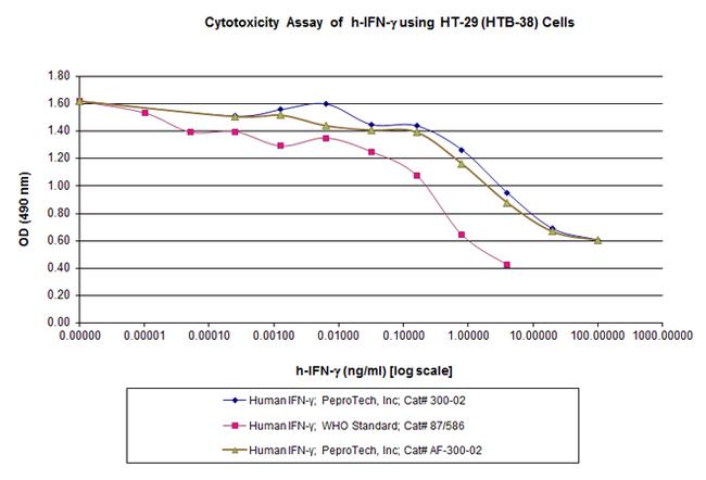 Human IFN-gamma Protein in Functional Assay (Functional)