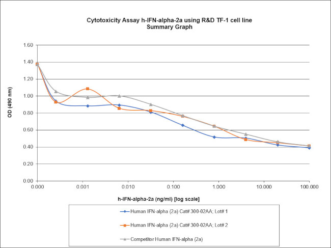 Human IFN-alpha 2 (alpha2a) Protein in Functional Assay (Functional)