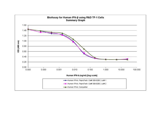 Human IFN-beta Protein in Functional Assay (FN)