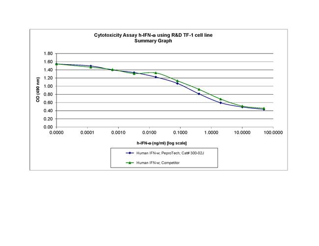 Human IFN-omega Protein in Functional Assay (FN)