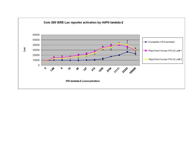 Human IL-28A (IFN-lambda 2) Protein in Functional Assay (FN)