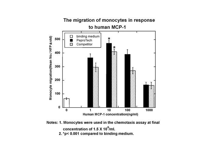 Human CCL2 (MCP-1) Protein in Functional Assay (Functional)