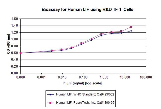 Human LIF Protein in Functional Assay (FN)