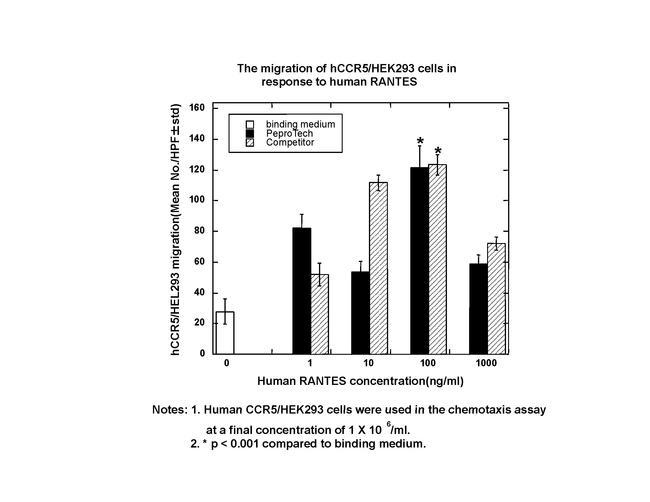 Human CCL5 (RANTES) Protein in Functional Assay (Functional)