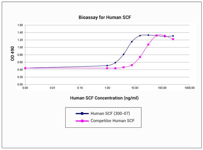 Human SCF Protein in Functional Assay (Functional)