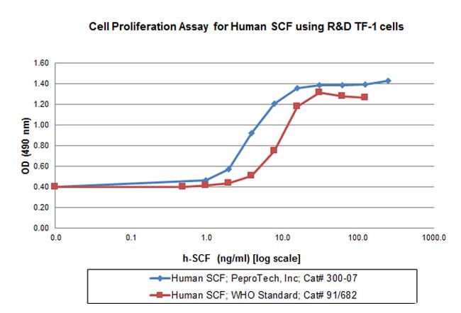 Human SCF Protein in Functional Assay (Functional)