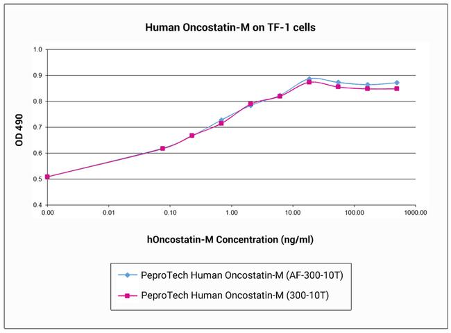 Human Oncostatin M (209 aa) Protein in Functional Assay (FN)