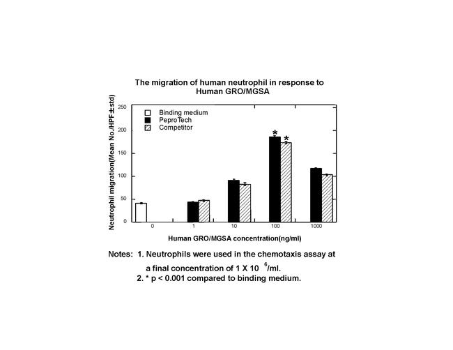 Human CXCL1 (GRO alpha) Protein in Functional Assay (FN)