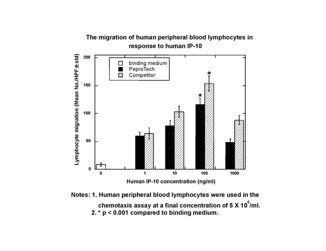 Human CXCL10 (IP-10) Protein in Functional Assay (Functional)