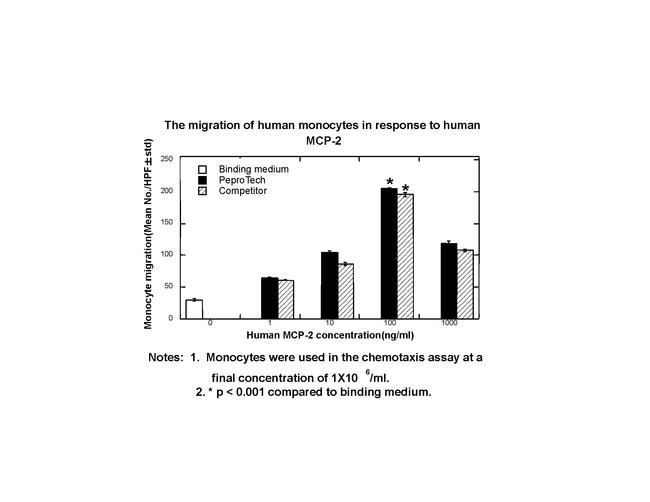 Human CCL8 (MCP-2) Protein in Functional Assay (Functional)