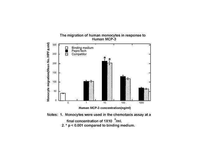 Human CCL7 (MCP-3) Protein in Functional Assay (Functional)