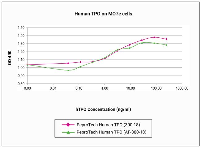 Human TPO (Thrombopoietin) Protein in Functional Assay (Functional)