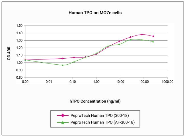 Human TPO (Thrombopoietin) Protein in Functional Assay (FN)