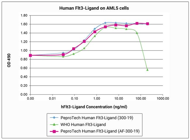 Human Flt-3 Ligand (FLT3L) Protein in Functional Assay (Functional)