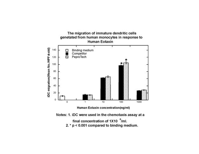 Human CCL11 (Eotaxin) Protein in Functional Assay (FN)