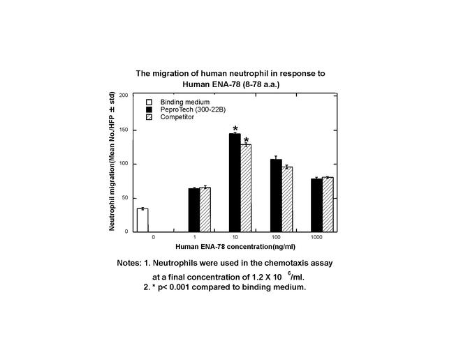 Human ENA-78 (CXCL5) (8-78 aa) Protein in Functional Assay (FN)