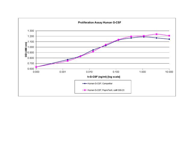 Human G-CSF Protein in Functional Assay (FN)