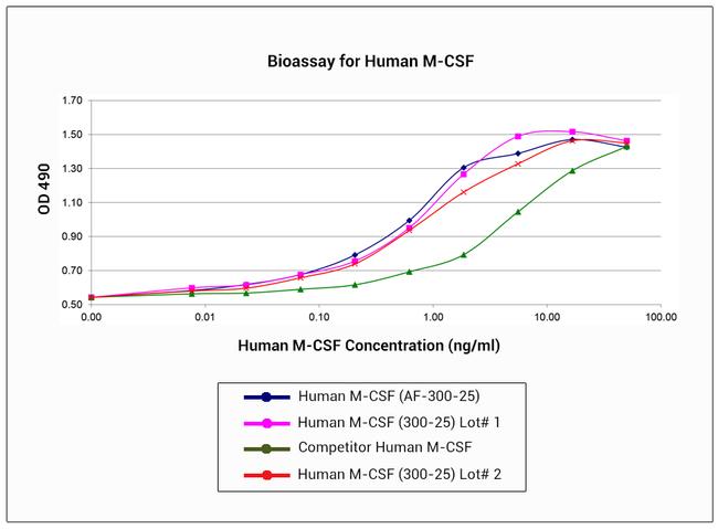 Human M-CSF Protein in Functional Assay (Functional)