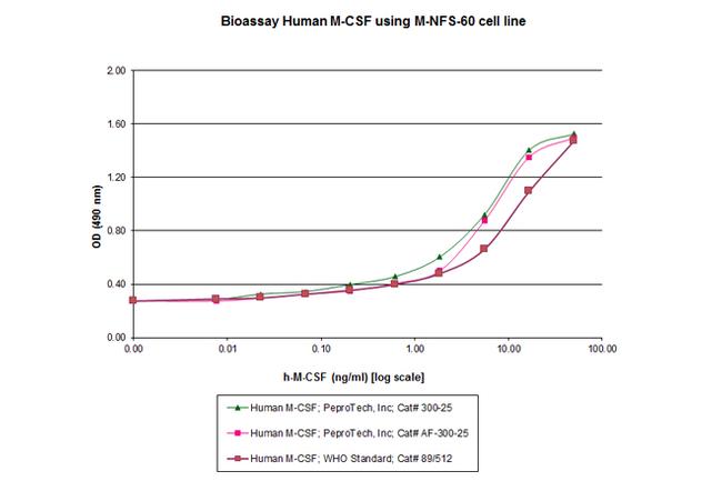 Human M-CSF Protein in Functional Assay (Functional)