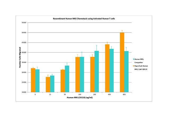 Human CXCL9 (MIG) Protein in Functional Assay (Functional)