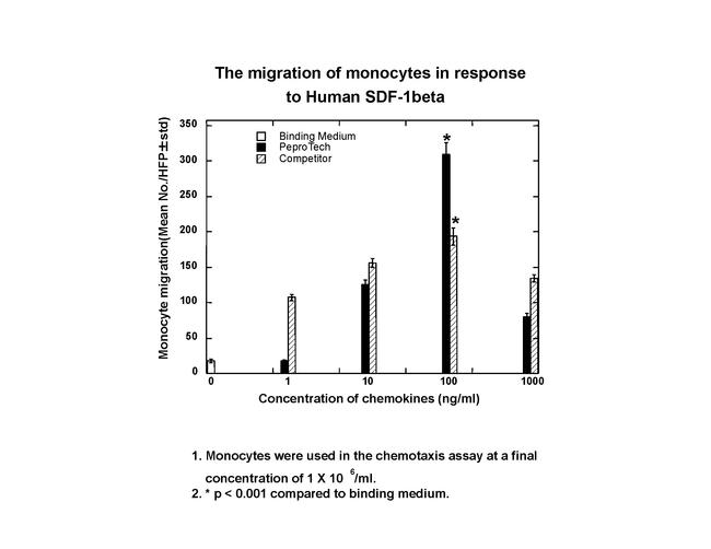 Human CXCL12 (SDF-1b) Protein in Functional Assay (Functional)