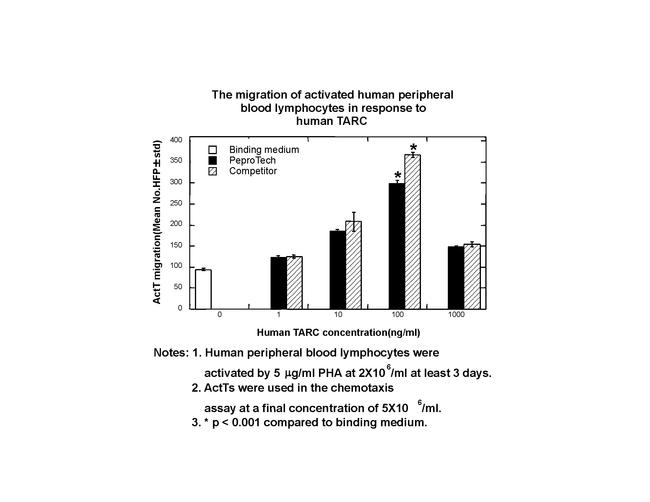 Human CCL17 (TARC) Protein in Functional Assay (Functional)