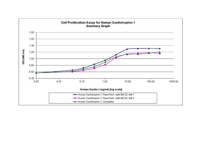 Human Cardiotrophin-1 Protein in Functional Assay (FN)