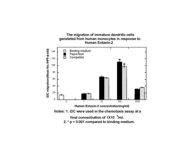 Human CCL24 (Eotaxin-2) Protein in Functional Assay (FN)