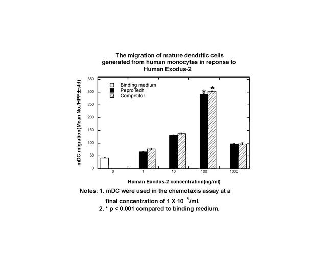 Human CCL21 (6Ckine) Protein in Functional Assay (FN)