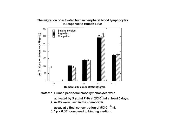 Human I-309 (CCL1) Protein in Functional Assay (FN)