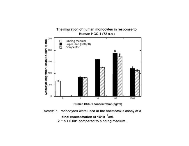 Human HCC-1 (CCL14) (72 aa) Protein in Functional Assay (Functional)