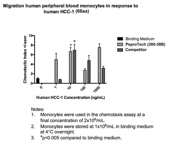 Human HCC-1 (CCL14) (66 aa) Protein in Functional Assay (Functional)