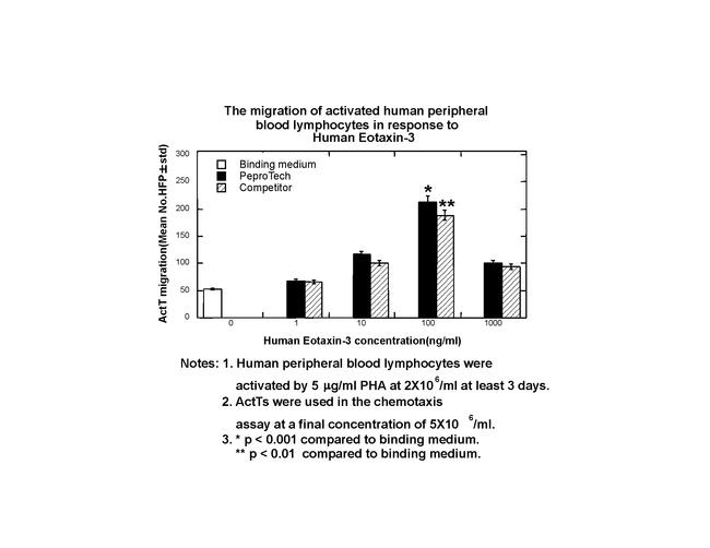 Human Eotaxin-3 (CCL26) Protein in Functional Assay (Functional)