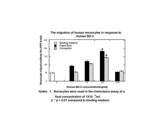 Human BD-3 Protein in Functional Assay (FN)