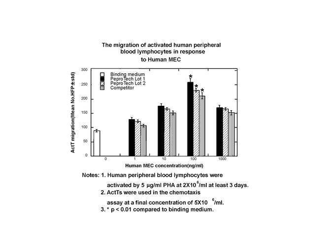 Human MEC (CCL28) Protein in Functional Assay (Functional)